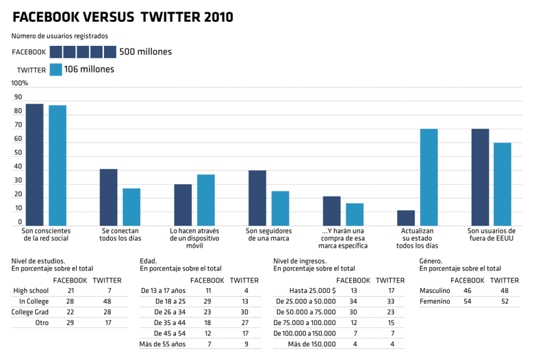 representación gráfica de los datos de facebook vs twitter