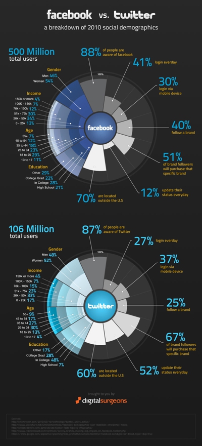 infoposter facebook vs twitter