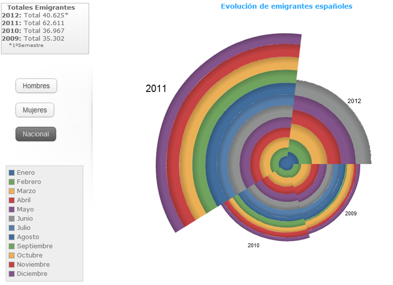 Gráfica de la emigración en España (2009-2012)
